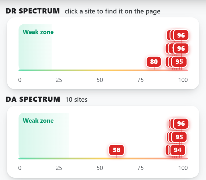 DR spectrum and DA spectrum with dots for each top result and a shaded weak zone